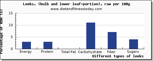 nutritional value and nutrition facts in leeks per 100g